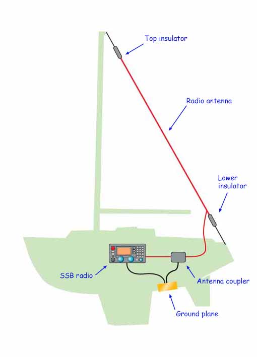 single sideband on sailboat